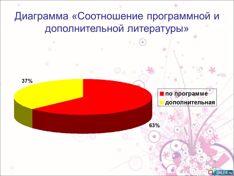 Диаграмма «Соотношение программной и дополнительной литературы»