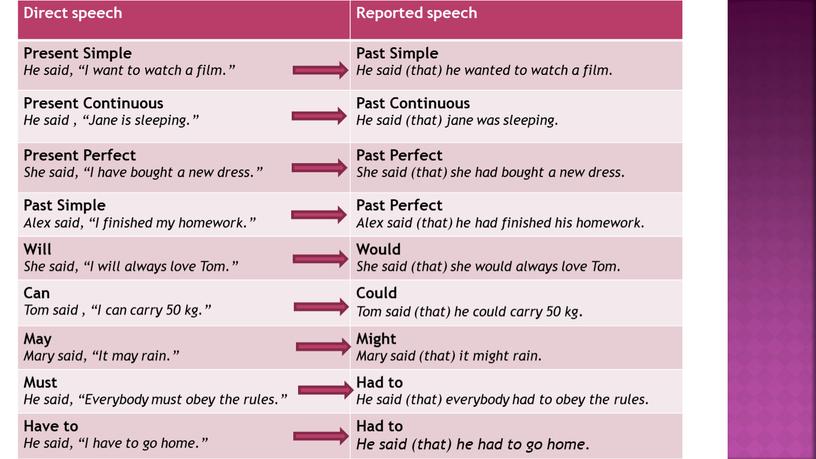 Direct speech Reported speech Present