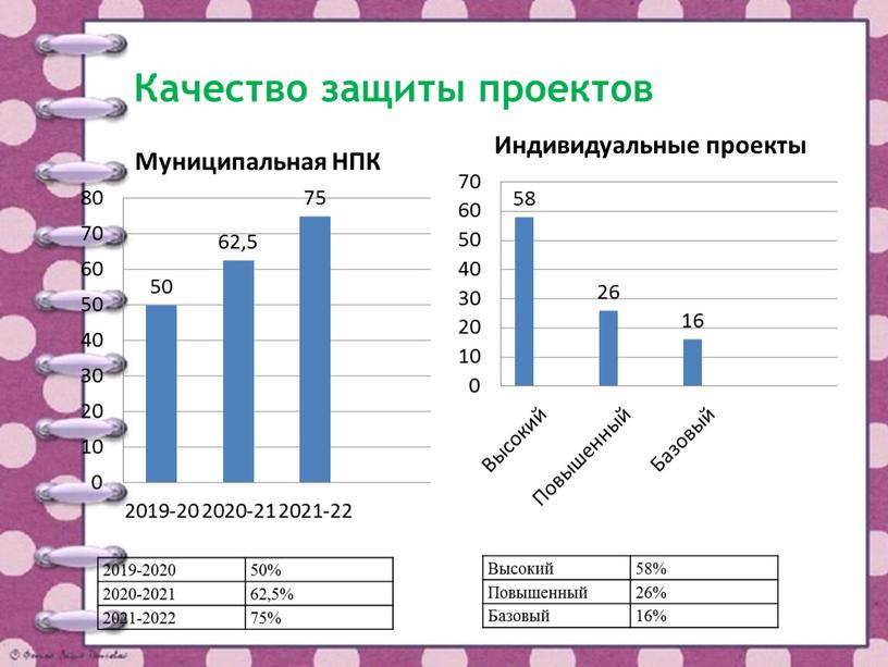 Качество защиты проектов 2019-2020 50% 2020-2021 62,5% 2021-2022 75%