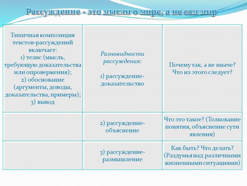 Типичная композиция текстов-рассуждений включает: 1) тезис (мысль, требующую доказательства или опровержения); 2) обоснование (аргументы, доводы, доказательства, примеры); 3) вывод