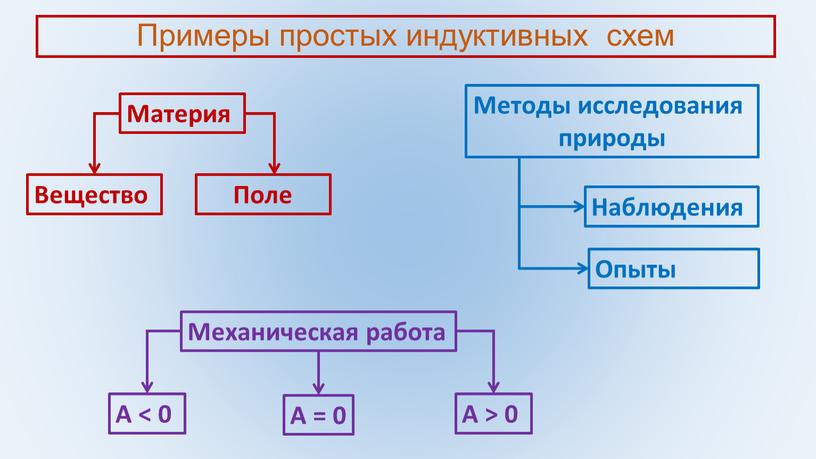 Примеры простых индуктивных схем