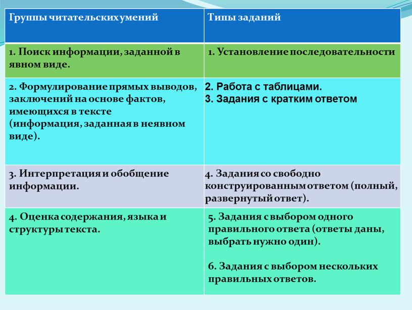 Группы читательских умений Типы заданий 1