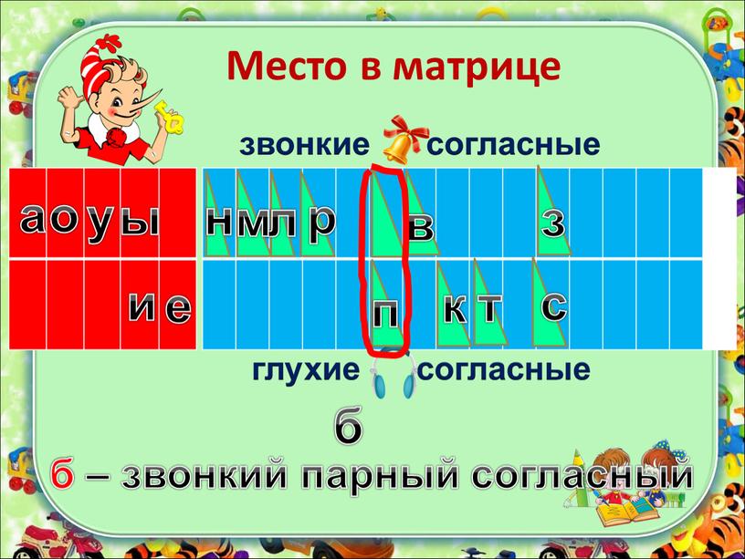 Место в матрице а о и ы у звонкие согласные глухие согласные б – звонкий парный согласный н с к т л р в е…