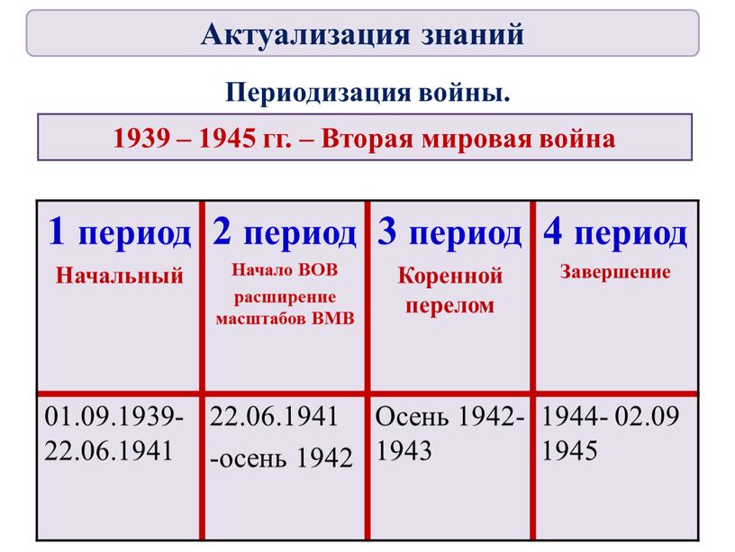 Периодизация войны. 1939 – 1945 гг