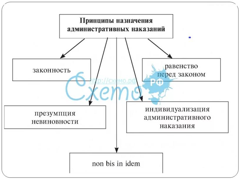 Виды административных наказаний