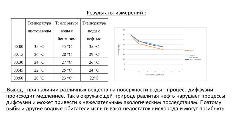 Результаты измерений : Вывод : при наличии различных веществ на поверхности воды - процесс диффузии происходит медленнее