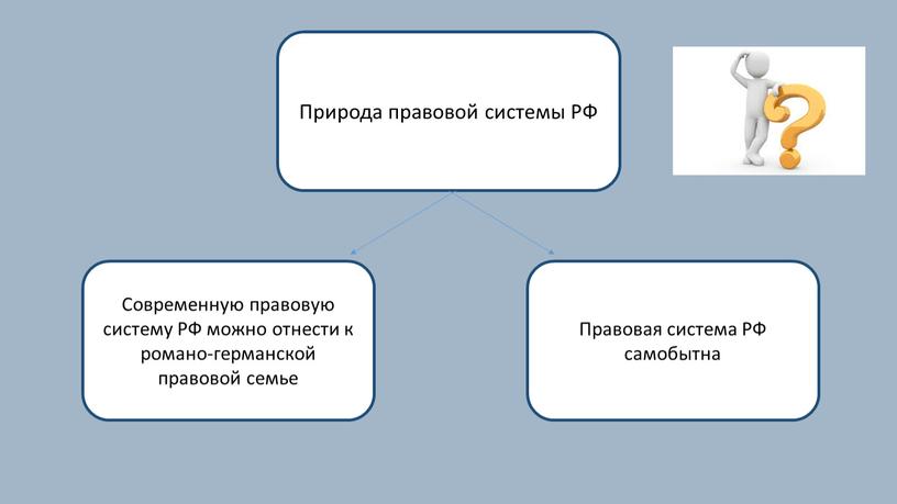 Природа правовой системы РФ Современную правовую систему