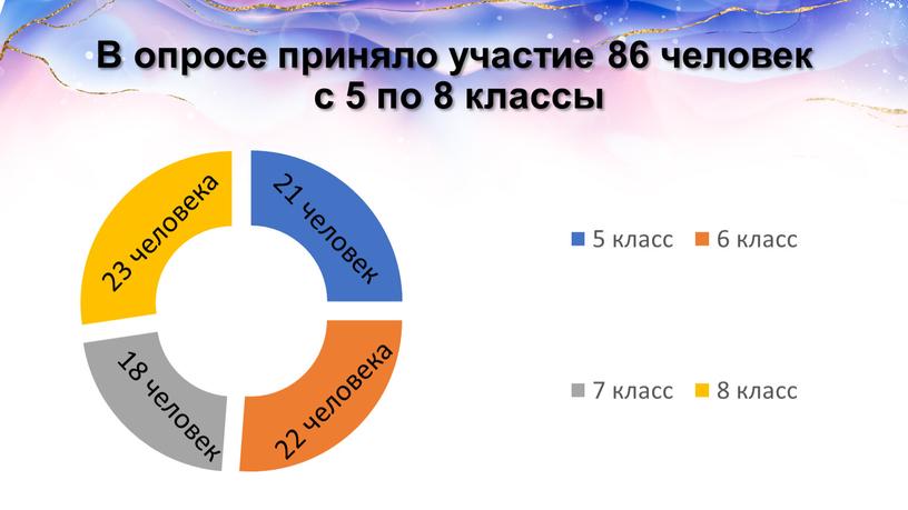 В опросе приняло участие 86 человек с 5 по 8 классы