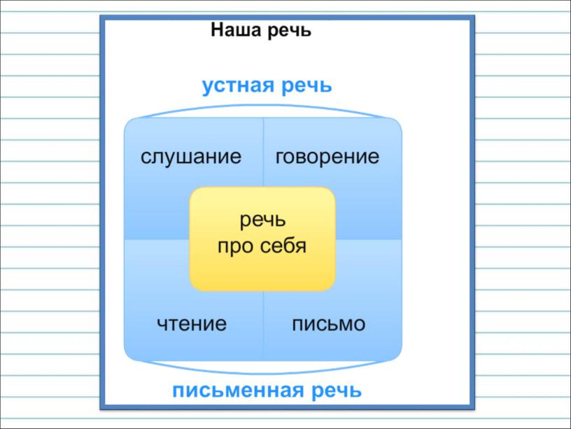 Презентация к уроку русского языка по теме "Знакомство с учебником. Какая бывает речь?" - 2 класс (программа "Школа России")