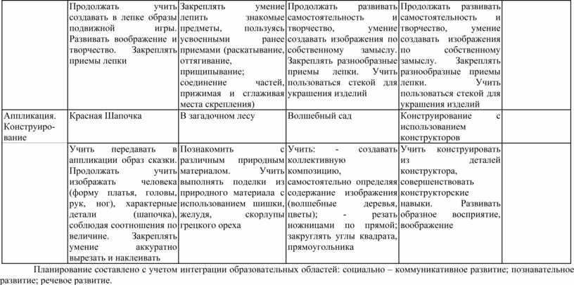 Продолжать учить создавать в лепке образы подвижной игры