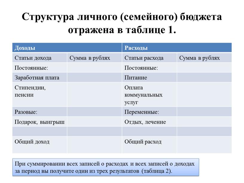 Структура личного (семейного) бюджета отражена в таблице 1