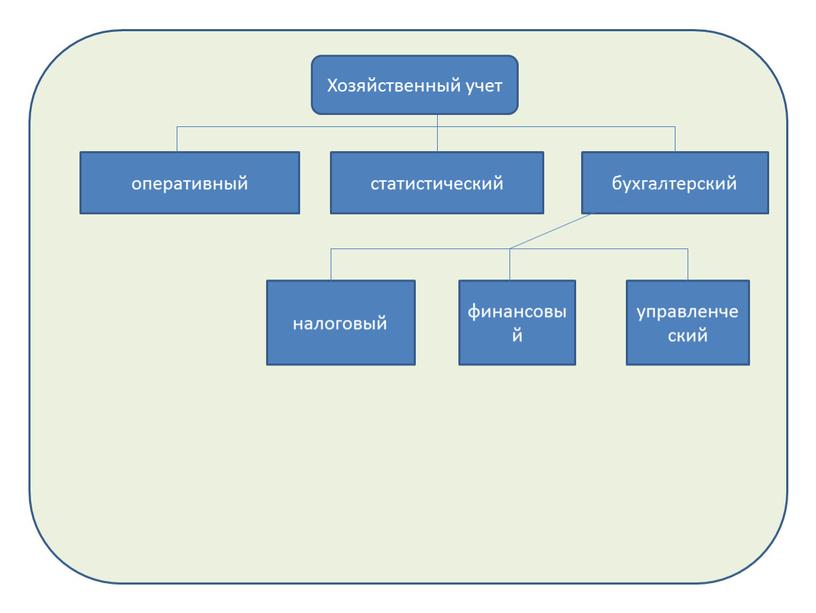 Хозяйственный учет оперативный статистический бухгалтерский налоговый финансовый управленческий