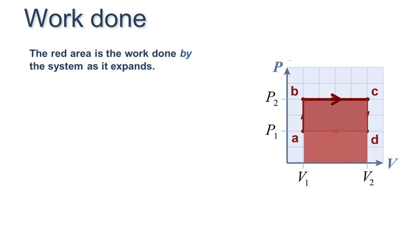 The red area is the work done by the system as it expands