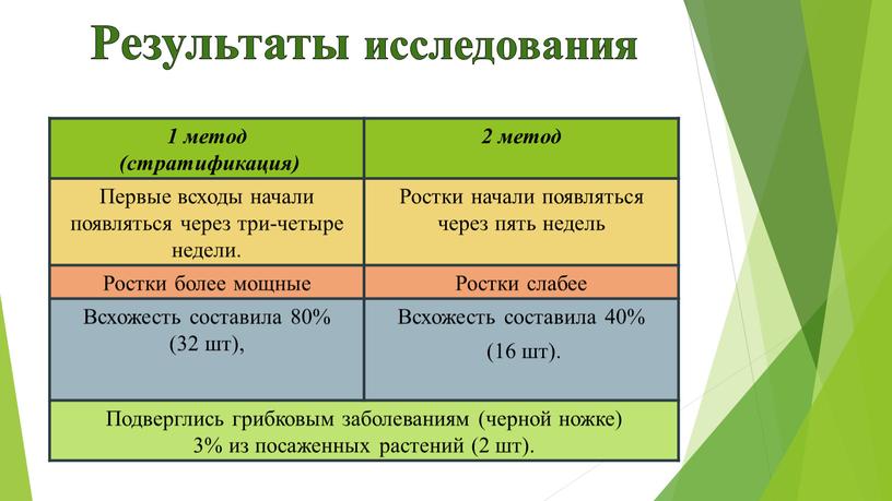 Первые всходы начали появляться через три-четыре недели