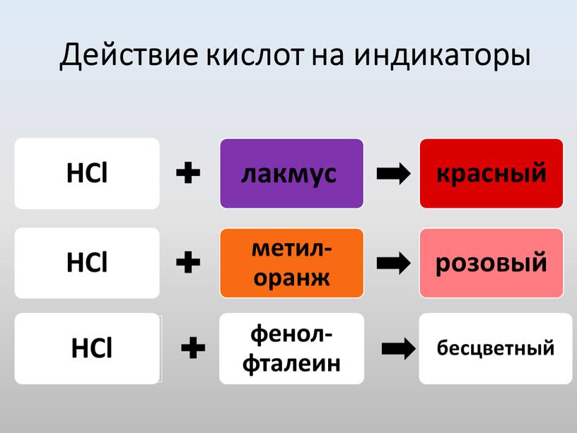 Действие кислот на индикаторы