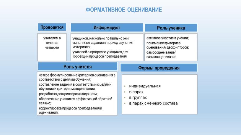 Формативное оценивание Проводится