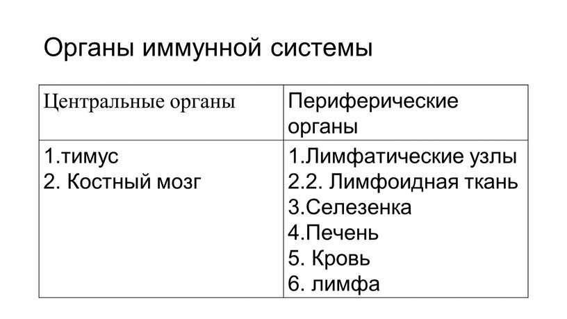 Органы иммунной системы Центральные органы