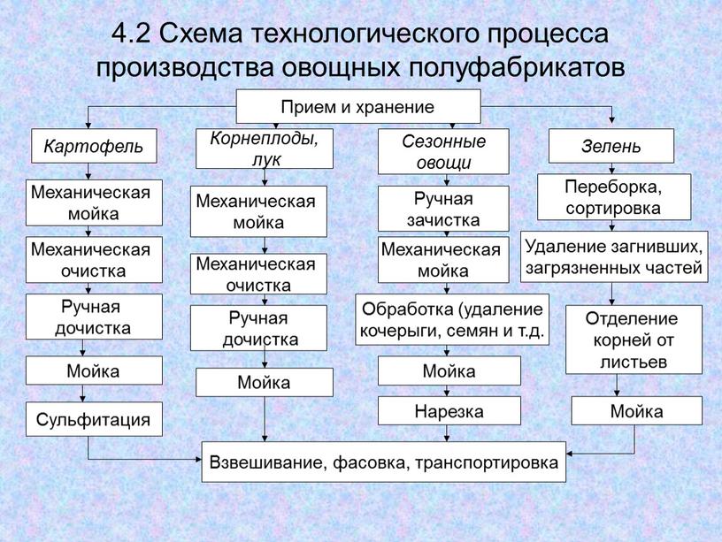 Схема технологического процесса производства овощных полуфабрикатов