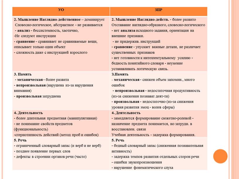 УО ЗПР 2. Мышление Наглядно-действенное – доминирует