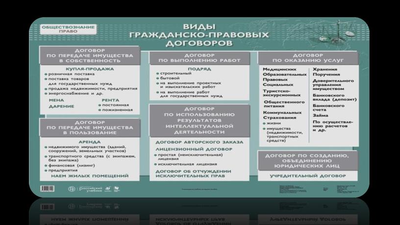 Основные виды гражданско- правовых договоров.