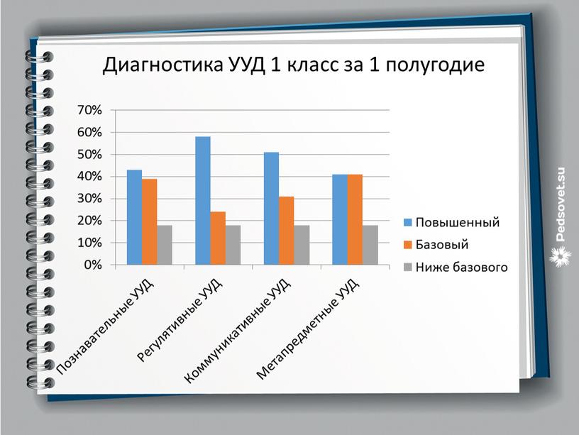 Диагностика УУД 1 класс за 1 полугодие