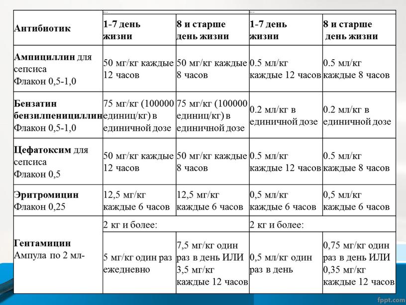 Антибиотик Доза в мг Доза в мл 1-7 день жизни 8 и старше день жизни 1-7 день жизни 8 и старше день жизни