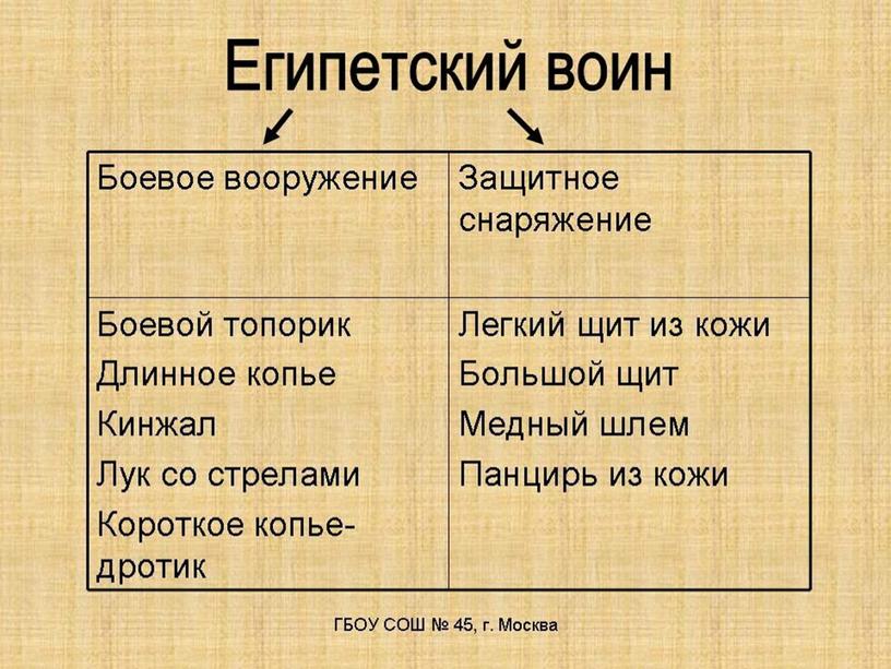 Презентация "Военные походы фараонов"