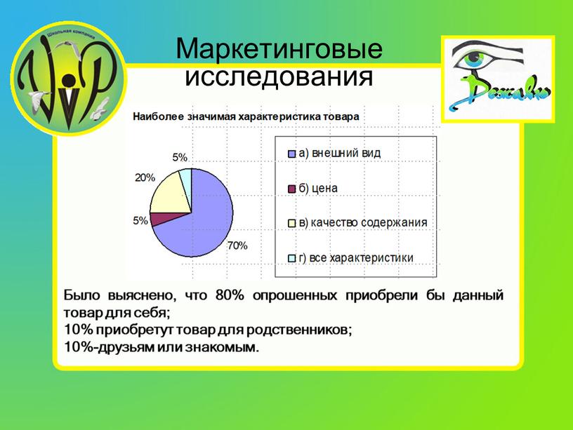 Маркетинговые исследования Было выяснено, что 80% опрошенных приобрели бы данный товар для себя; 10% приобретут товар для родственников; 10%-друзьям или знакомым