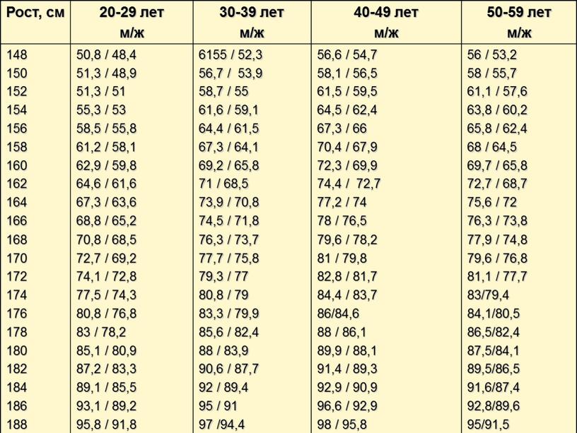 Рост, см 20-29 лет м/ж 30-39 лет м/ж 40-49 лет м/ж 50-59 лет м/ж 148 150 152 154 156 158 160 162 164 166 168…