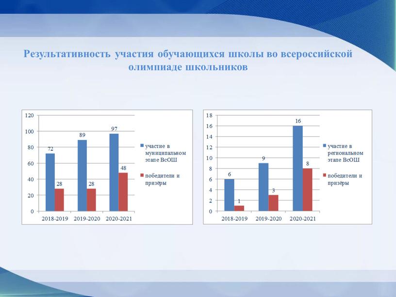 Результативность участия обучающихся школы во всероссийской олимпиаде школьников