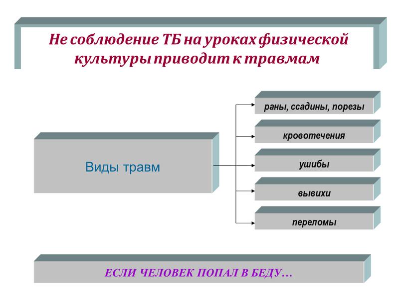 ЕСЛИ ЧЕЛОВЕК ПОПАЛ В БЕДУ… Виды травм раны, ссадины, порезы кровотечения ушибы вывихи переломы