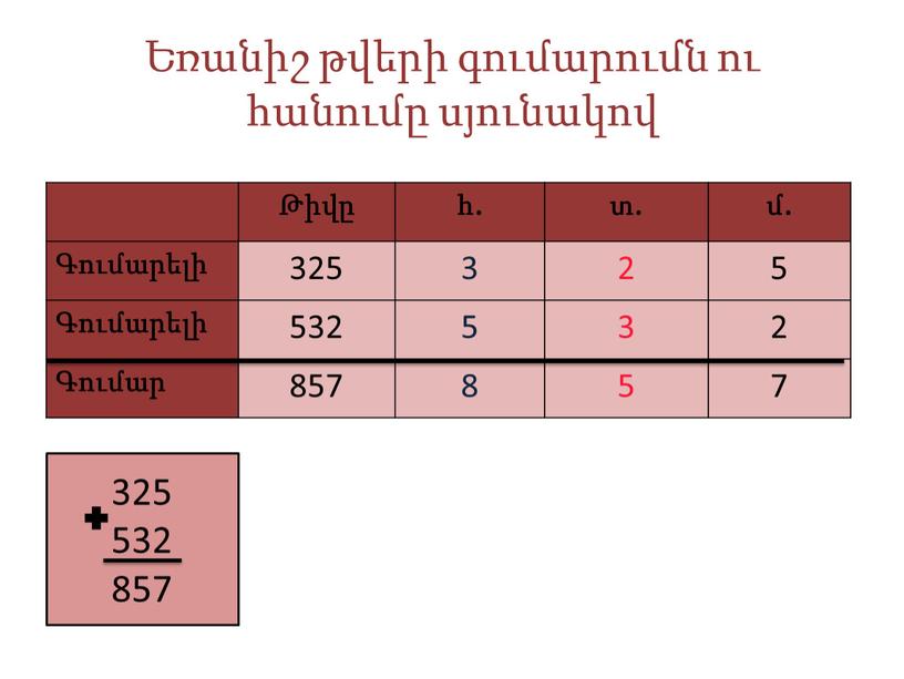 Եռանիշ թվերի գումարումն ու հանումը սյունակով Թիվը հ. տ. մ. Գումարելի 325 3 2 5 Գումարելի 532 5 3 2 Գումար 857 8 5 7…