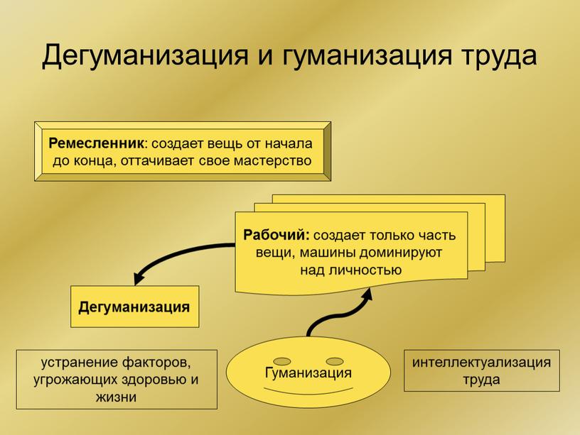 Дегуманизация и гуманизация труда