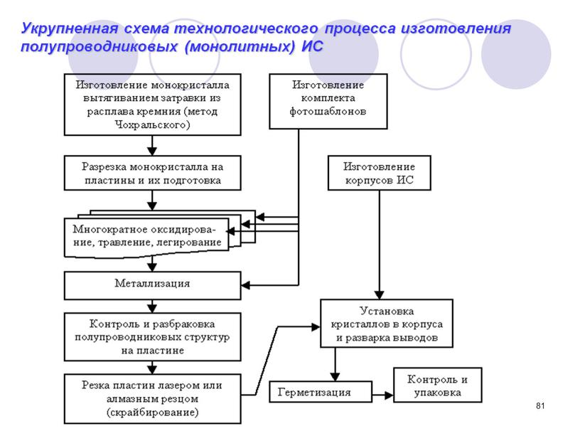 Укрупненная схема технологического процесса изготовления полупроводниковых (монолитных)