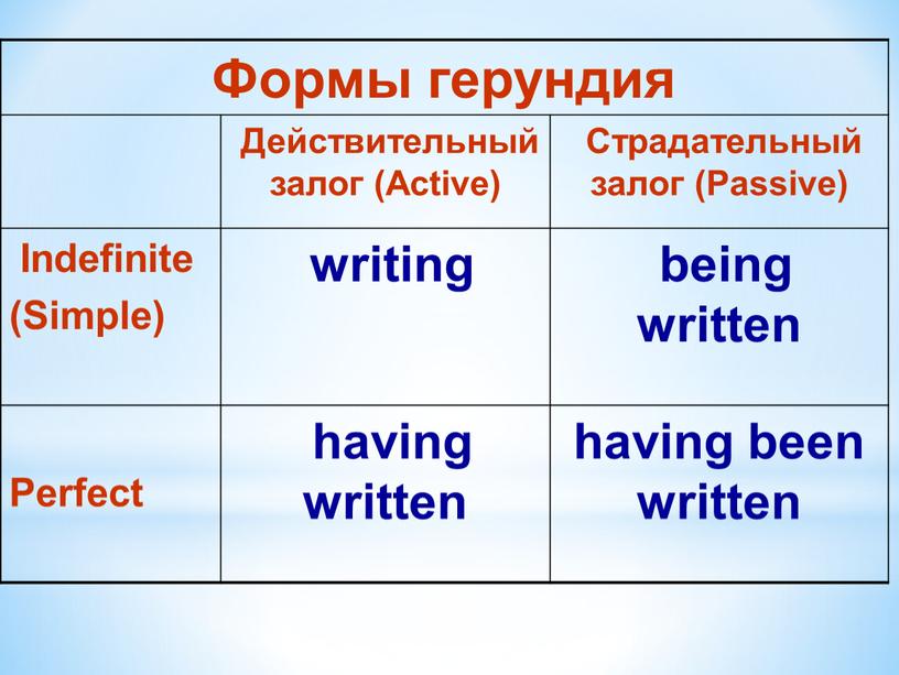 Формы герундия Действительный залог (Active)