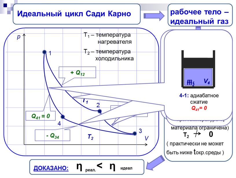 Идеальный цикл Сади Карно 1 2 3 4 p