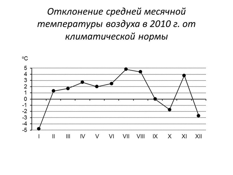 Отклонение средней месячной температуры воздуха в 2010 г