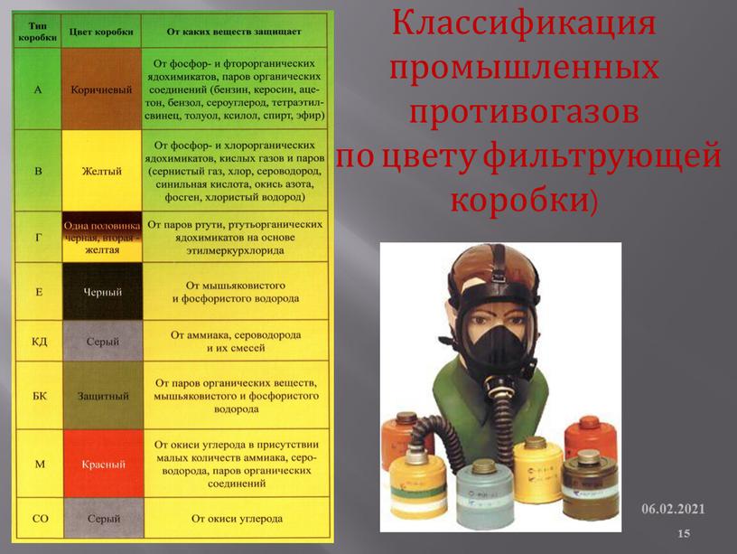 Классификация промышленных противогазов (по цвету фильтрующей коробки)