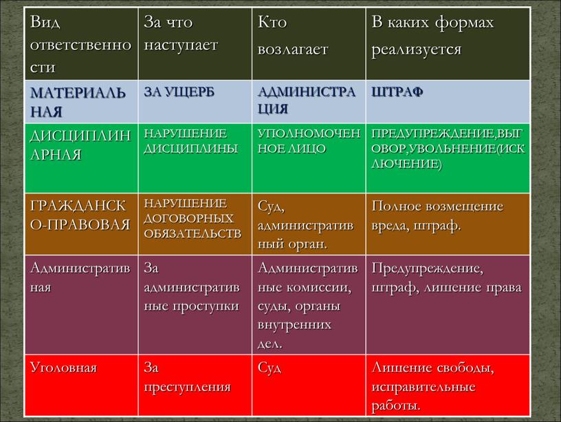 Вид ответственности За что наступает