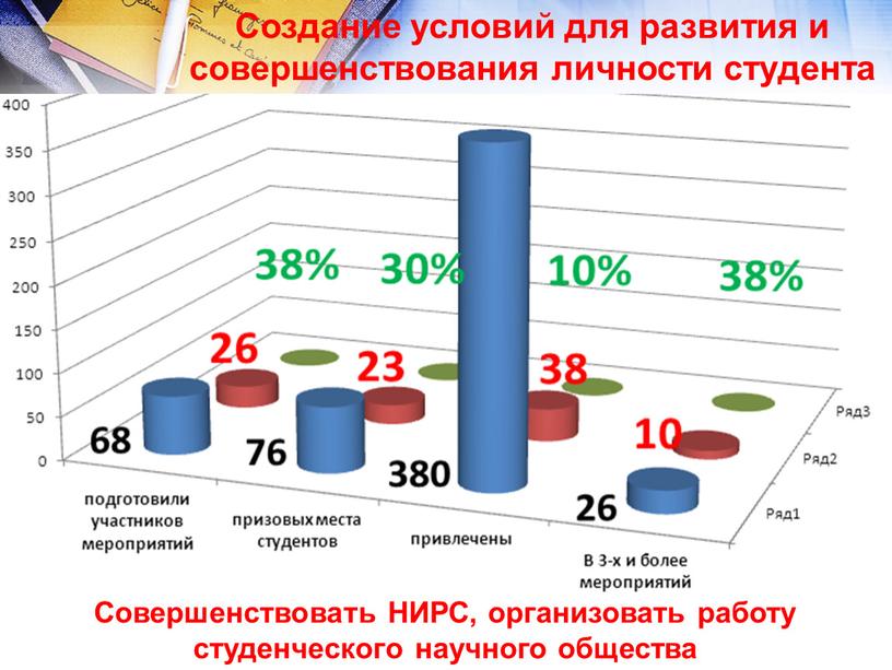 Создание условий для развития и совершенствования личности студента