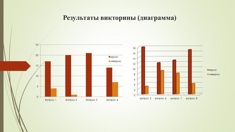 Результаты викторины (диаграмма)