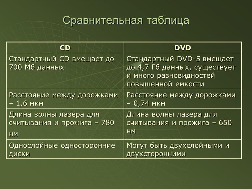 Сравнительная таблица CD DVD