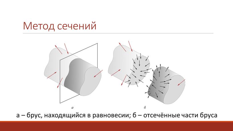 Метод сечений а – брус, находящийся в равновесии; б – отсечённые части бруса