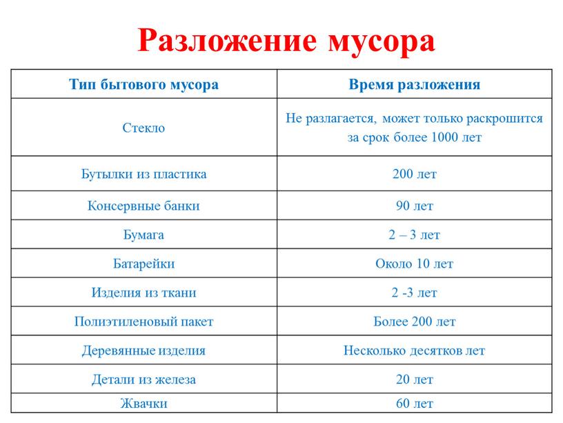 Разложение мусора Тип бытового мусора