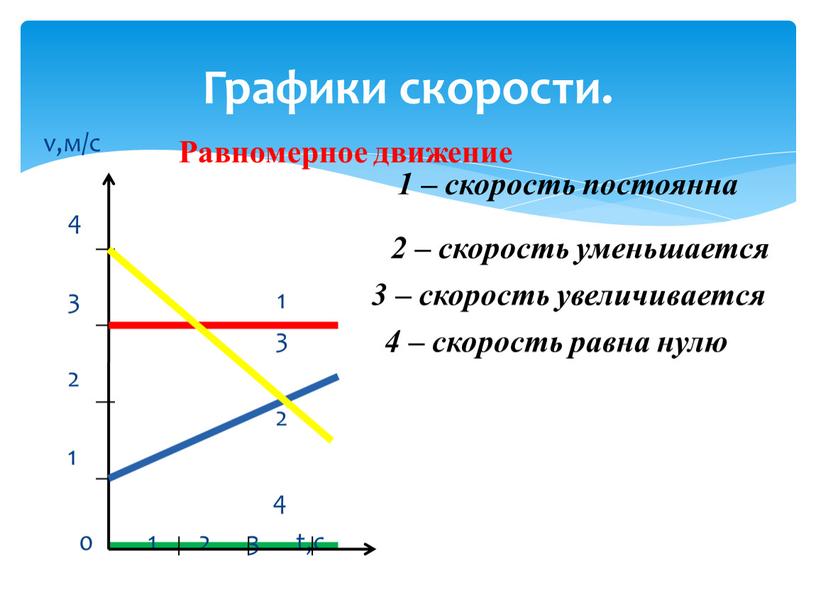 Графики скорости. 1 – скорость постоянна 2 – скорость уменьшается 3 – скорость увеличивается 4 – скорость равна нулю