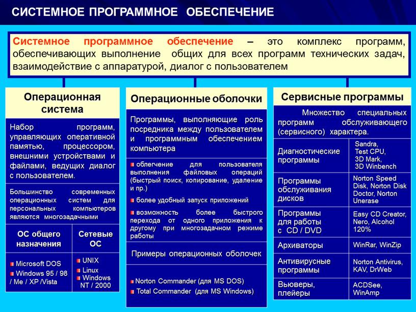 СИСТЕМНОЕ ПРОГРАММНОЕ ОБЕСПЕЧЕНИЕ