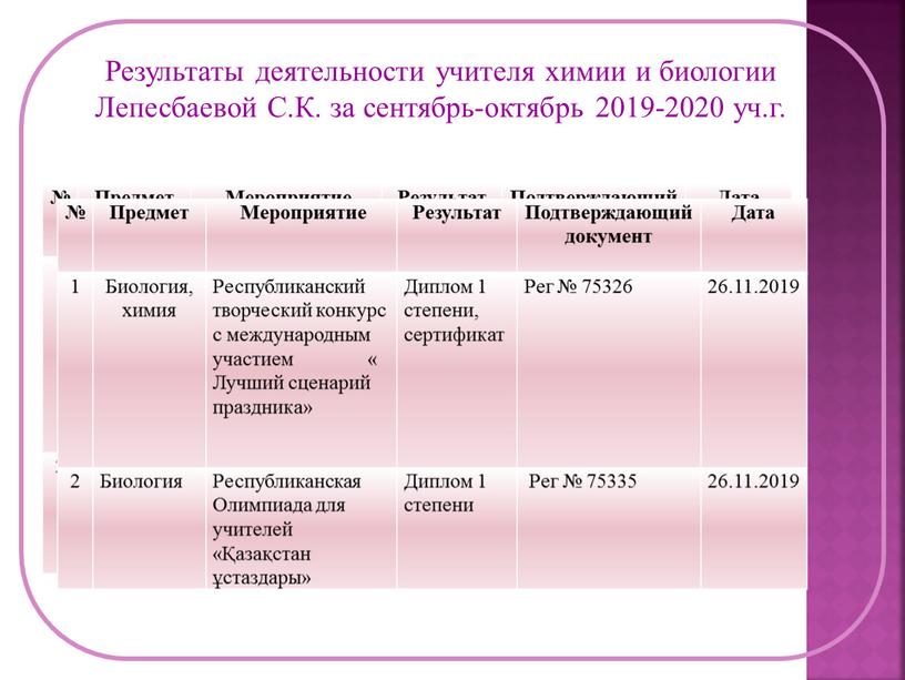 Результаты деятельности учителя химии и биологии