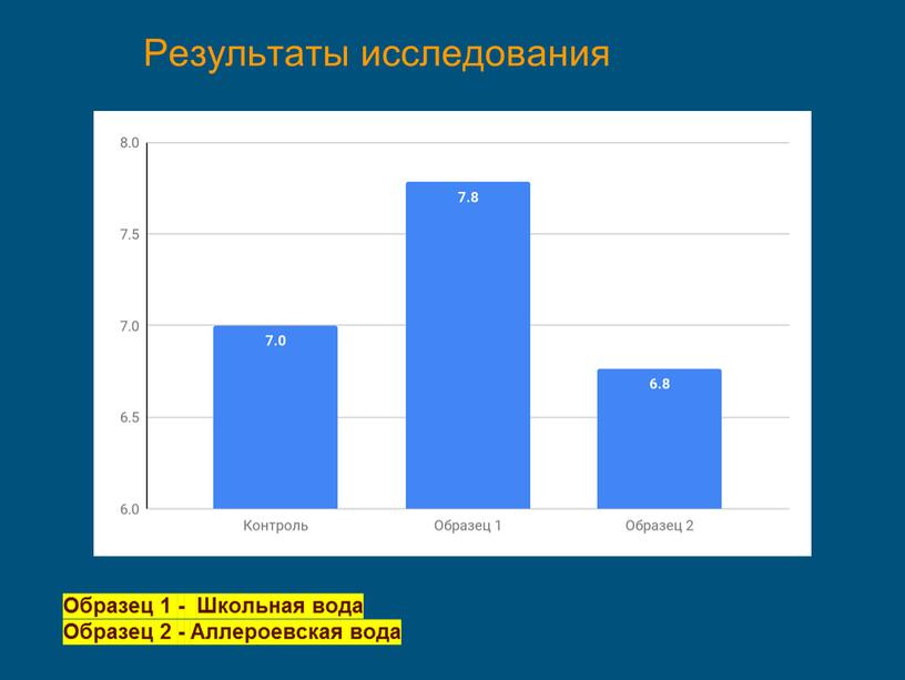 Результаты исследования Образец 1 -