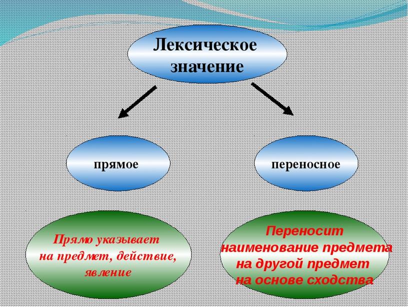 Конспект урока русского языка 4 класс программа "Перспектива"  тема "Прямое и переносное значение слова"