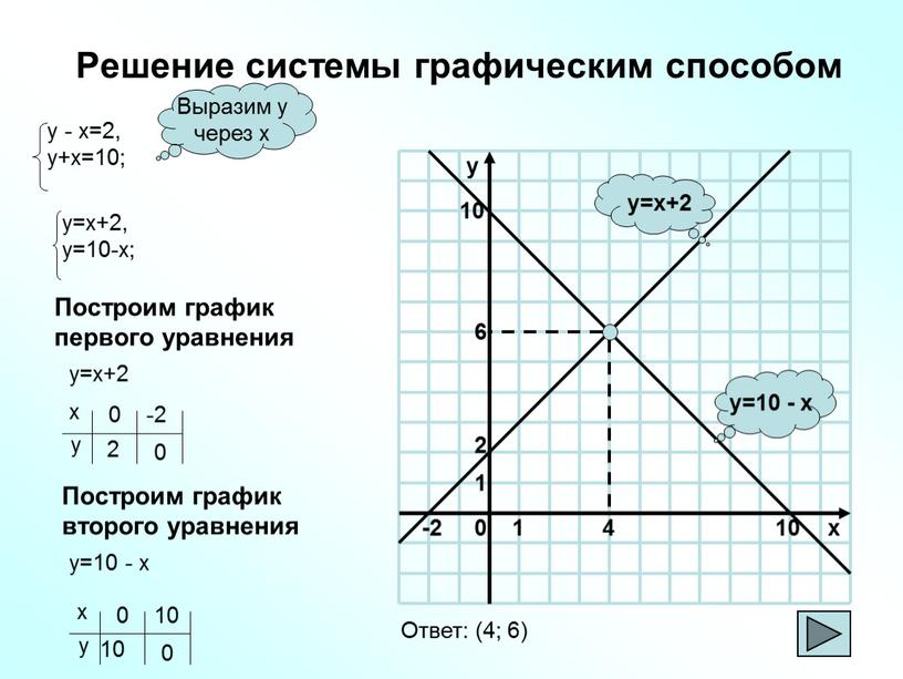 Решение системы графическим способом y=10 - x y=x+2